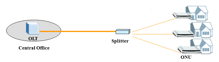 gpon